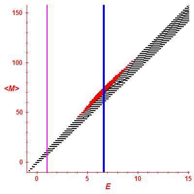 Peres lattice <M>